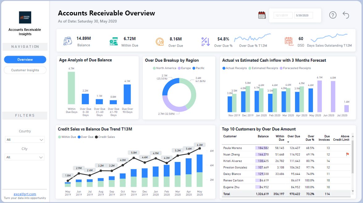 Healthcare revenue analytics dashboard